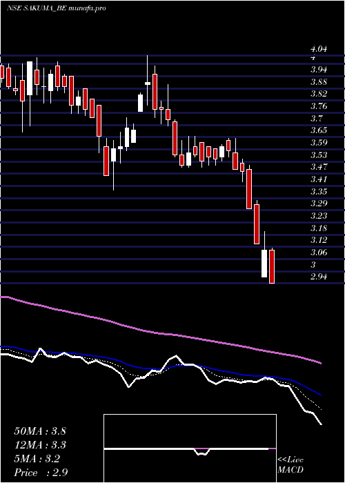  Daily chart SakumaExports