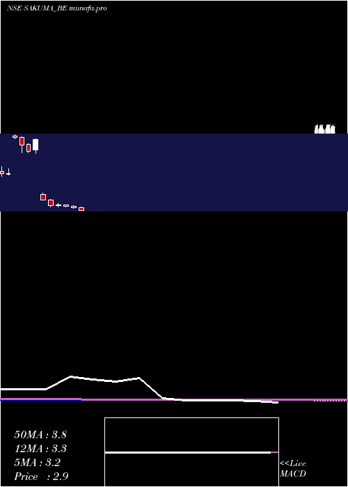  monthly chart SakumaExports