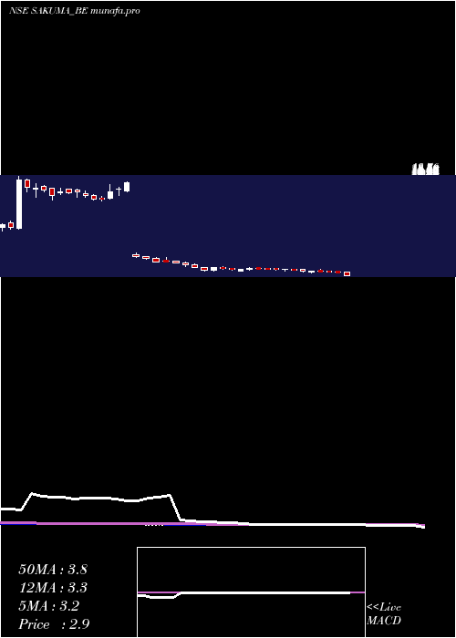  weekly chart SakumaExports