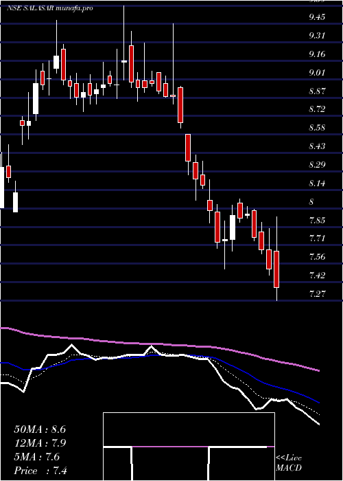  Daily chart SalasarTechno