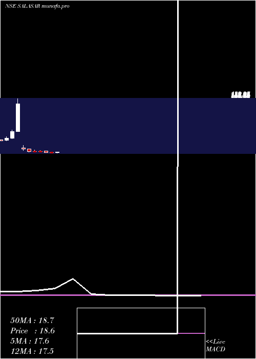  monthly chart SalasarTechno