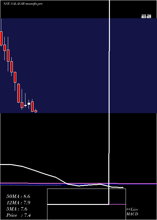 monthly chart SalasarTechno