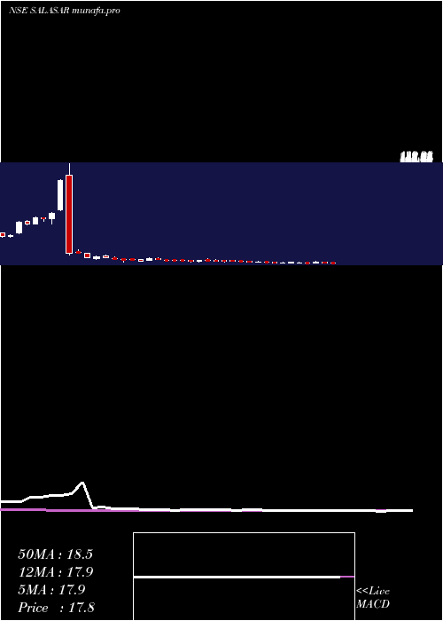  weekly chart SalasarTechno