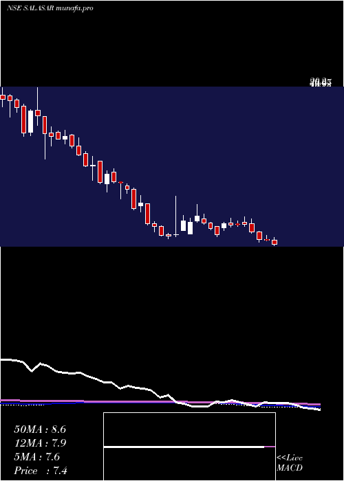 weekly chart SalasarTechno