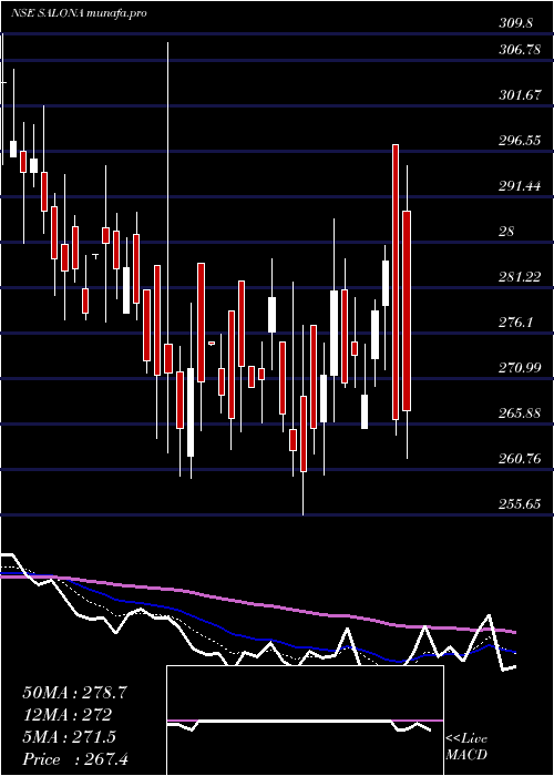  Daily chart SalonaCotspin