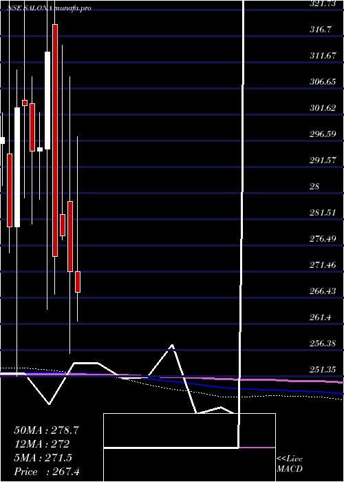  monthly chart SalonaCotspin