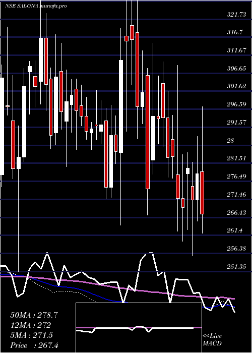  weekly chart SalonaCotspin