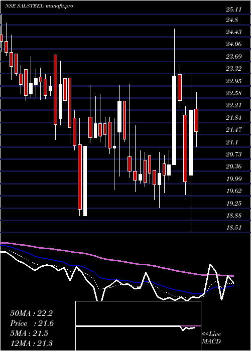  Daily chart SA