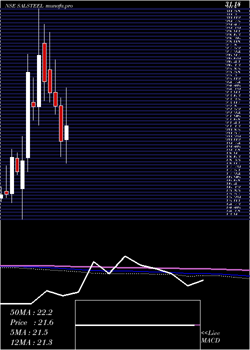  monthly chart SA