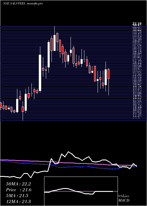  weekly chart SA