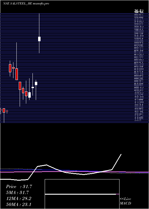  monthly chart SA