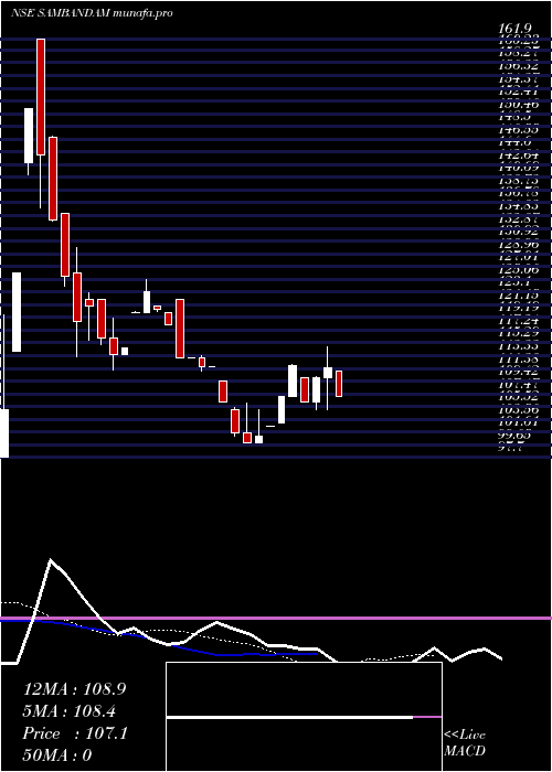  Daily chart SambandamSpg