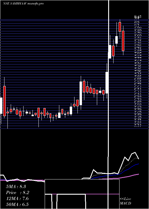  Daily chart SambhaavMedia