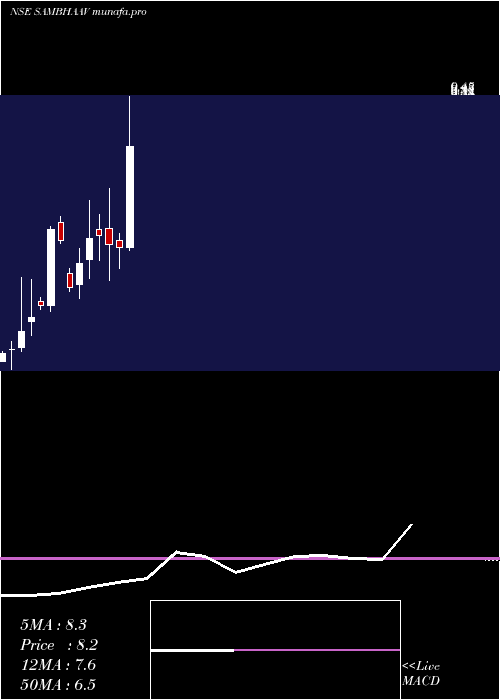  monthly chart SambhaavMedia