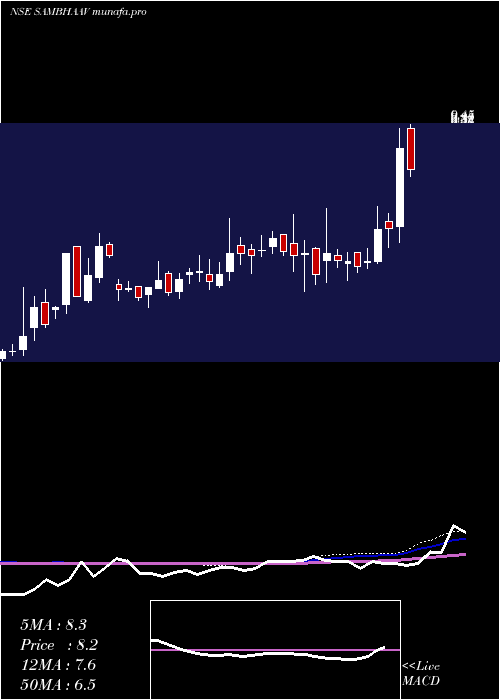  weekly chart SambhaavMedia