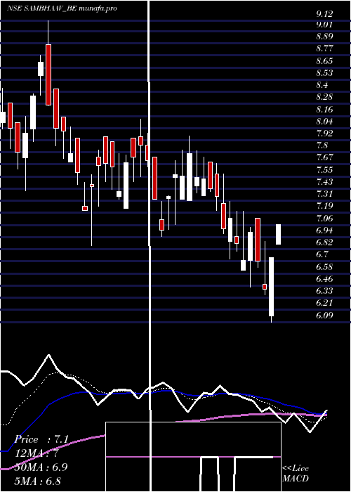  Daily chart SambhaavMedia