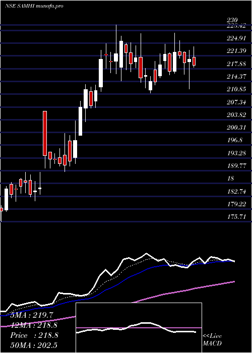  Daily chart SamhiHotels