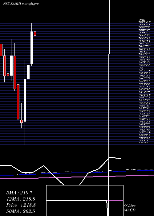 monthly chart SamhiHotels
