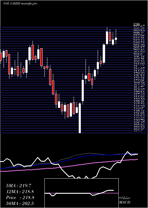 weekly chart SamhiHotels