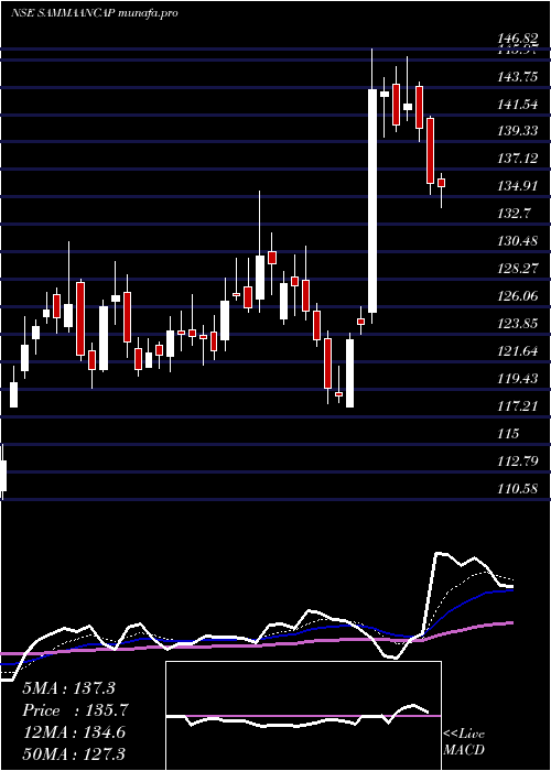 Daily chart SammaanCapital