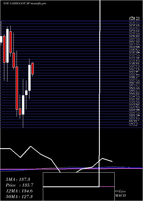  monthly chart SammaanCapital