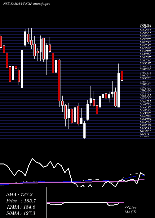  weekly chart SammaanCapital