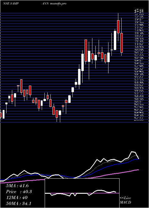  Daily chart SampannUtpadan