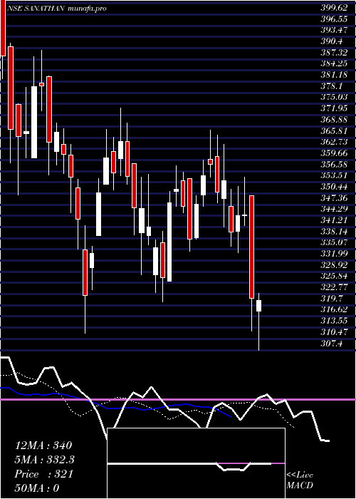  Daily chart SanathanTextiles