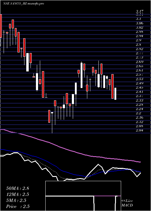 Daily chart SancoIndustries