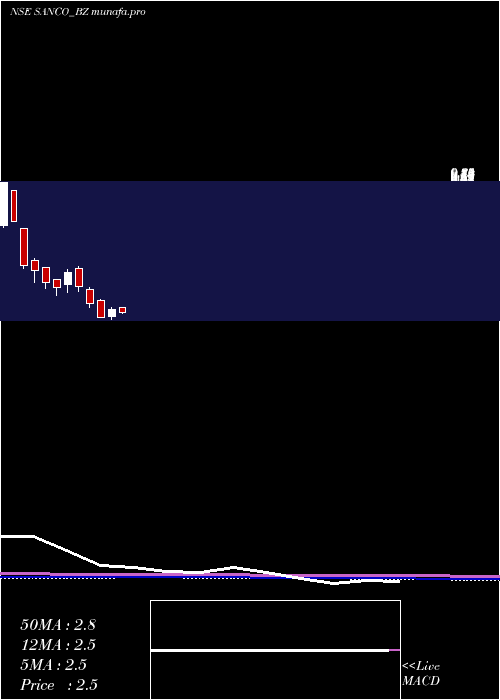 monthly chart SancoIndustries