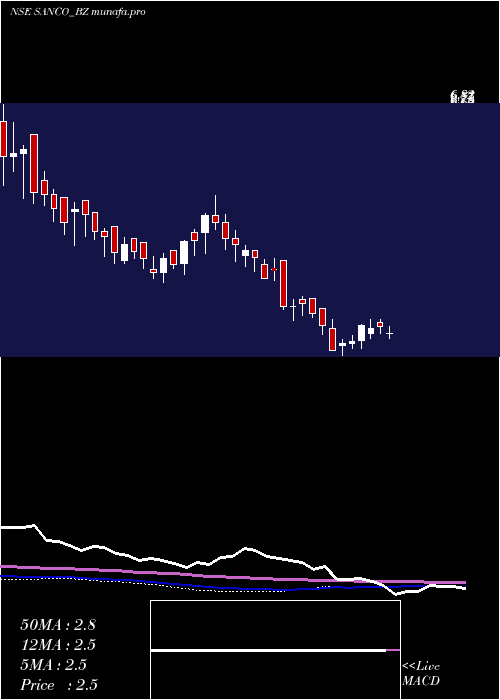 weekly chart SancoIndustries