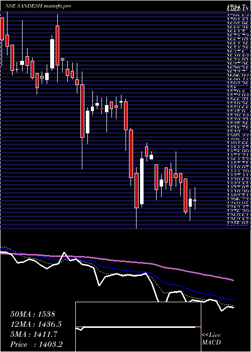  Daily chart Sandesh