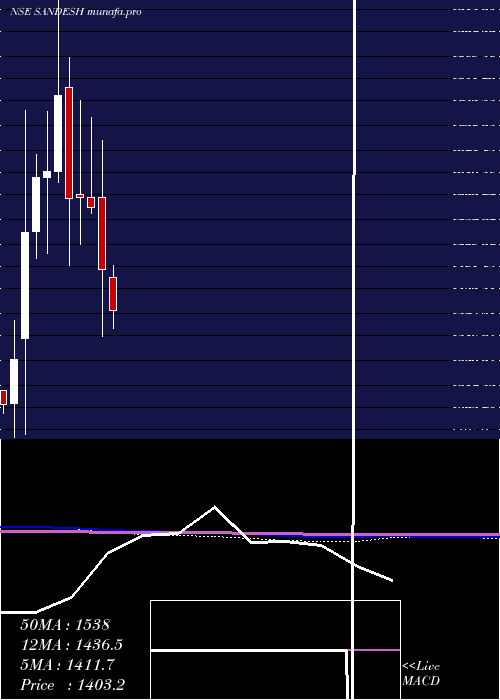  monthly chart Sandesh