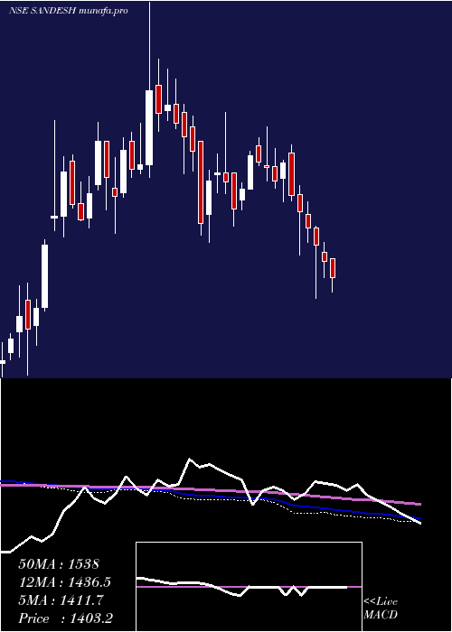  weekly chart Sandesh