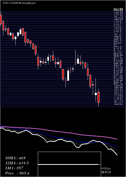  Daily chart SandharTechnologies