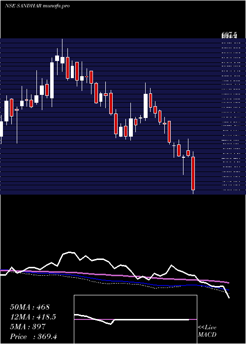  weekly chart SandharTechnologies