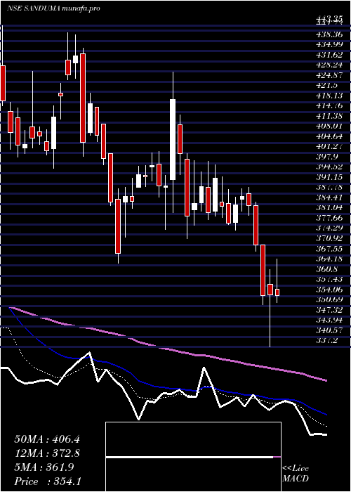  Daily chart SandurMang