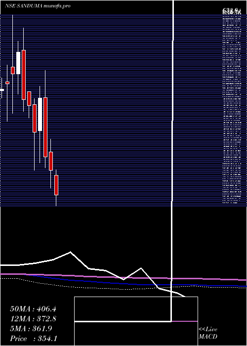  monthly chart SandurMang