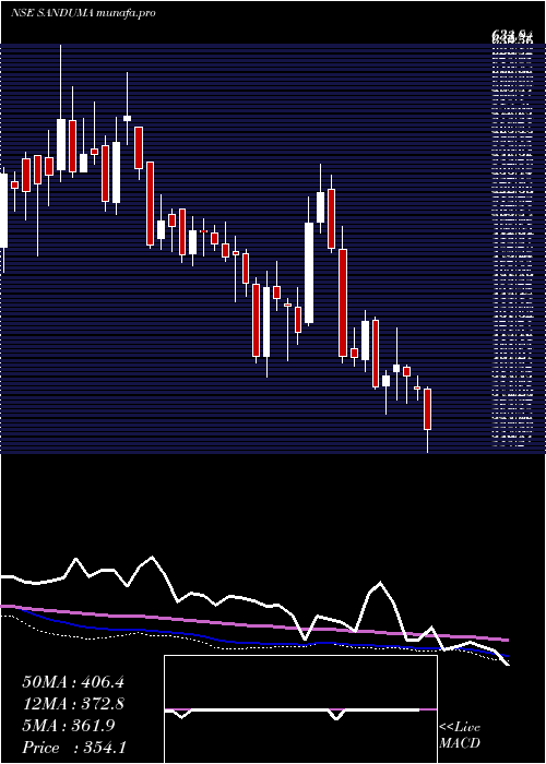  weekly chart SandurMang