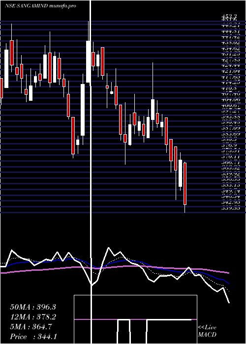  Daily chart SangamIndia