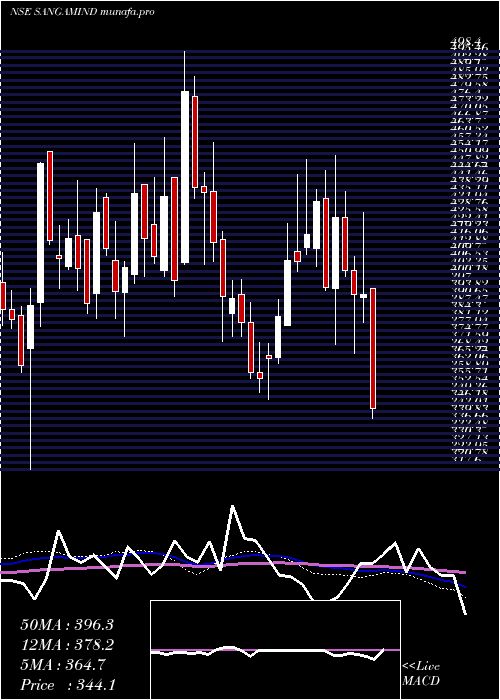  weekly chart SangamIndia