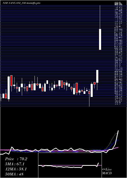  weekly chart SanganiHospitals