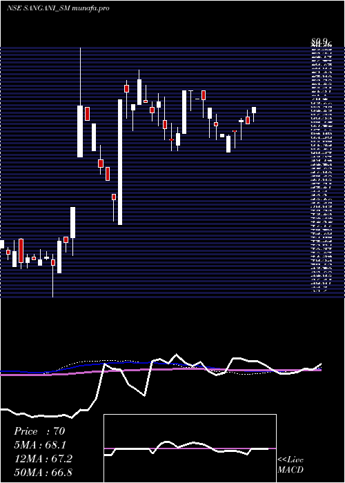weekly chart SanganiHospitals