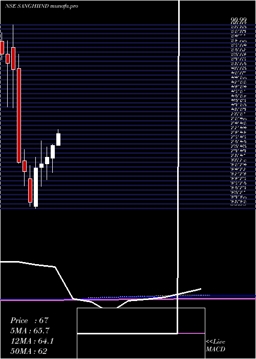 monthly chart SanghiIndustries