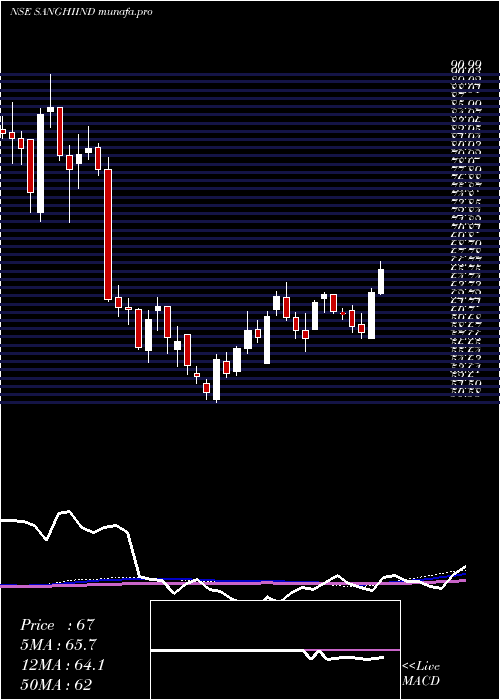 weekly chart SanghiIndustries