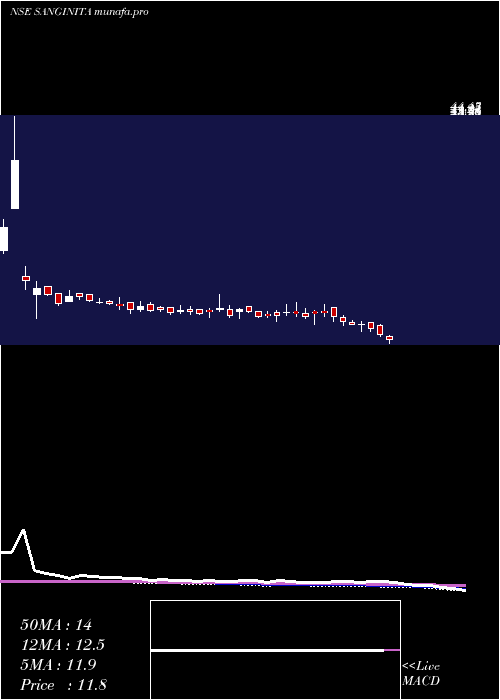  weekly chart SanginitaChemicals