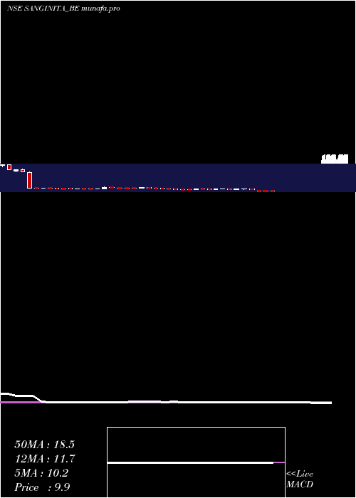 weekly chart SanginitaChemicals