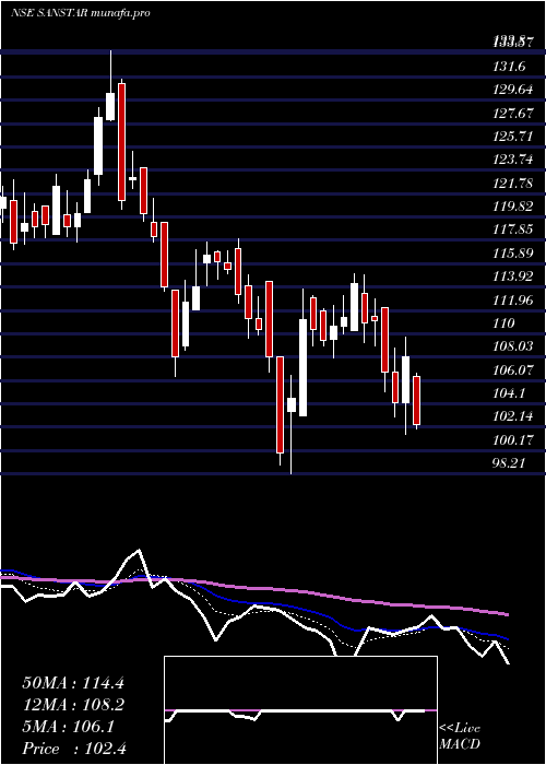  Daily chart Sanstar