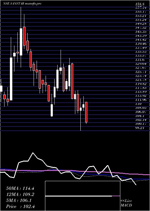  weekly chart Sanstar