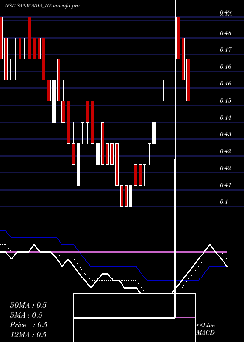  Daily chart SanwariaConsumer